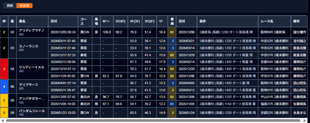 好走時調教比較
